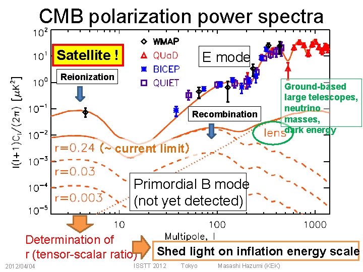 CMB polarization power spectra Satellite ! E mode Reionization Recombination Ground-based large telescopes, neutrino