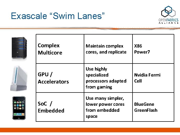 Exascale “Swim Lanes” Complex Multicore Maintain complex cores, and replicate X 86 Power 7