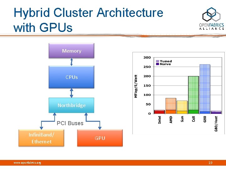 Hybrid Cluster Architecture with GPUs Memory CPUs Northbridge PCI Buses Infini. Band/ Ethernet www.