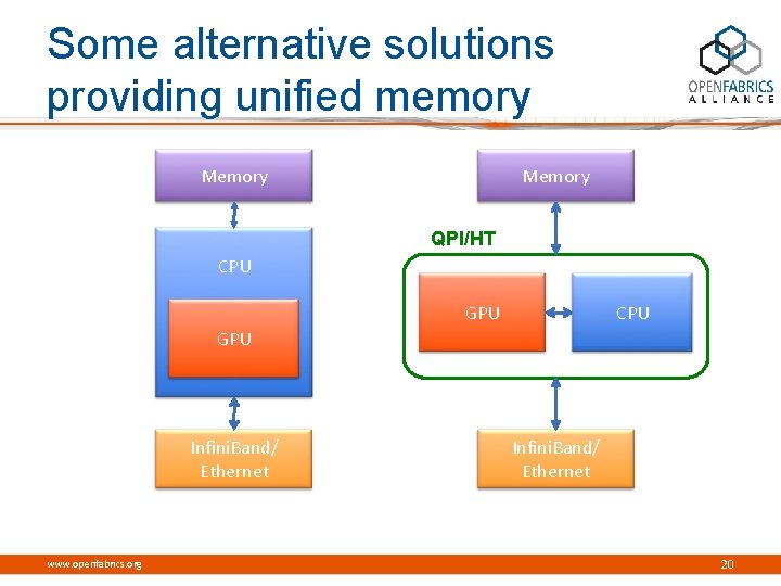 Some alternative solutions providing unified memory Memory QPI/HT CPU GPU Infini. Band/ Ethernet www.