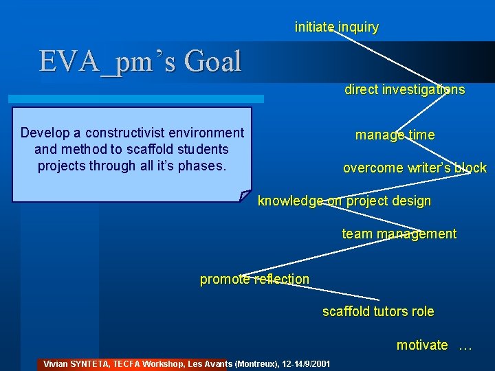 initiate inquiry EVA_pm’s Goal direct investigations Develop a constructivist environment and method to scaffold