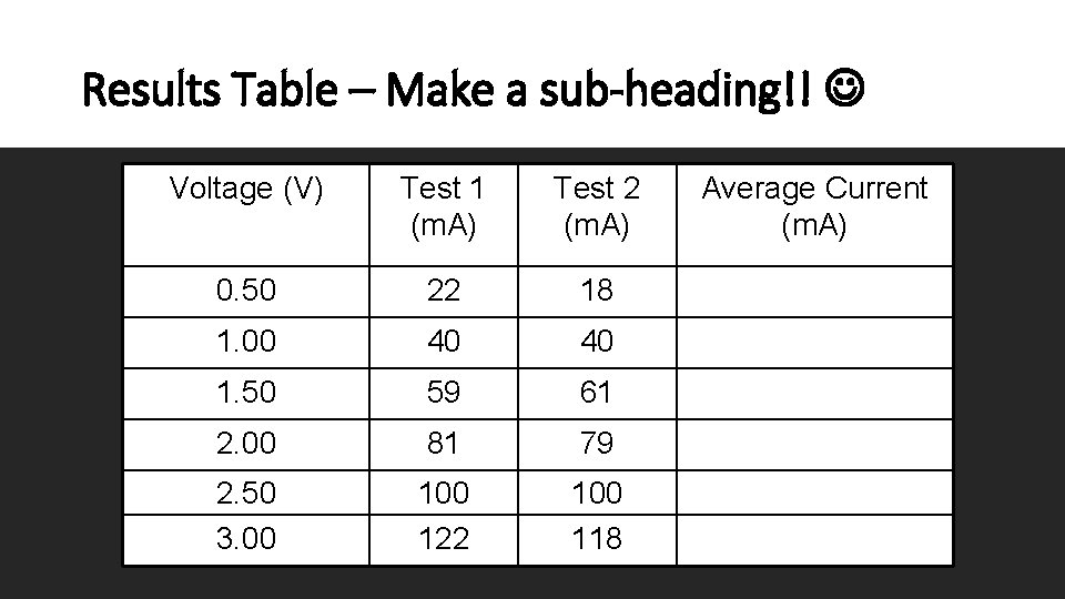 Results Table – Make a sub-heading!! Voltage (V) Test 1 (m. A) Test 2