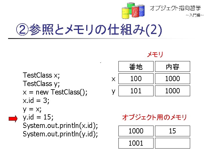 ②参照とメモリの仕組み(2) メモリ 番地(100) 番地(101) Test. Class x; Test. Class y; x = new Test.