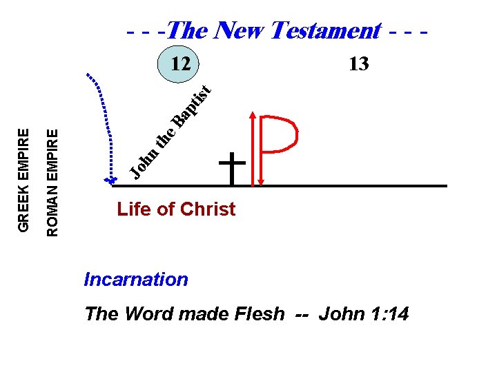 - - -The New Testament - - 13 e. B th Jo hn ROMAN