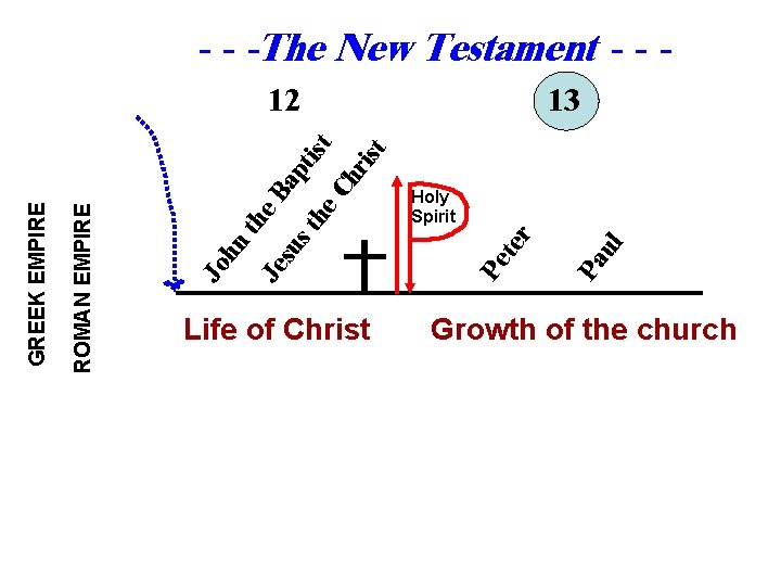 - - -The New Testament - - - Life of Christ 13 ul Pa