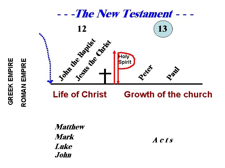 - - -The New Testament - - - Life of Christ Matthew Mark Luke