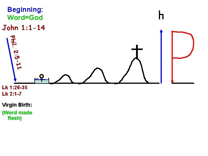 Beginning: Word=God John 1: 1 -14 Phil. 1 2: 5 -1 Lk 1: 26