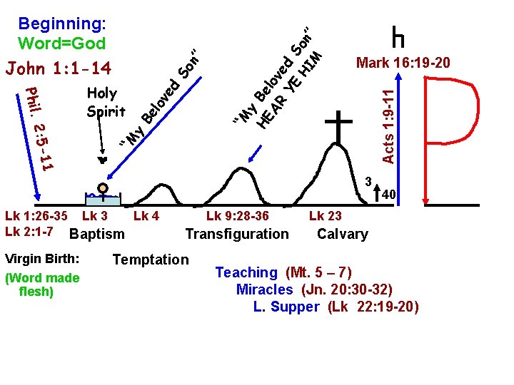 Acts 1: 9 -11 M HE Be AR lov e YE d S HI