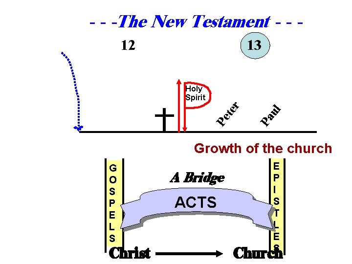 - - -The New Testament - - 12 13 ul Pa Pe te r