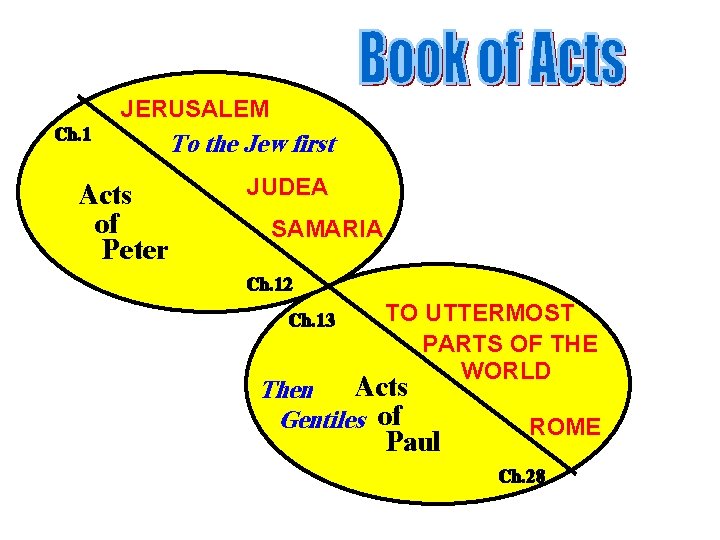 JERUSALEM Ch. 1 Acts of Peter To the Jew first JUDEA SAMARIA Ch. 12