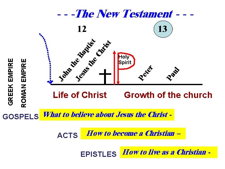 - - -The New Testament - - - Life of Christ 13 ul Pa