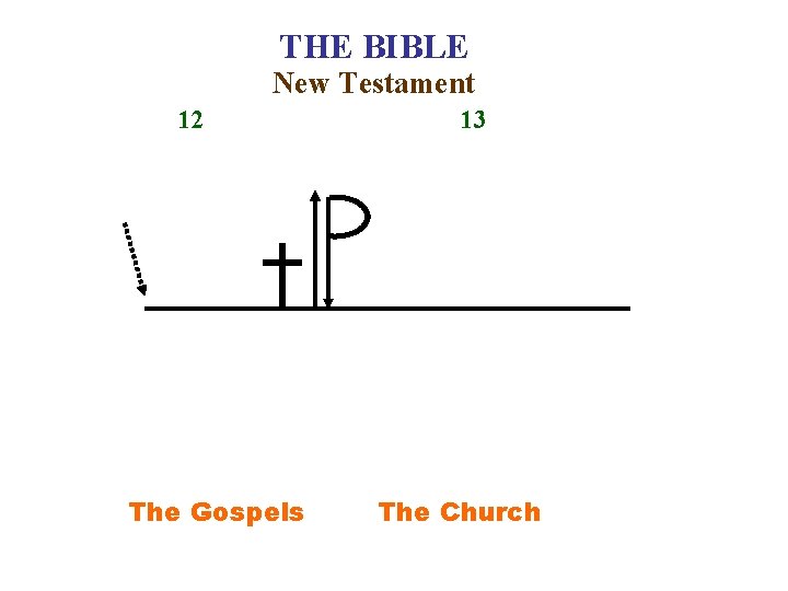 THE BIBLE New Testament 12 The Gospels 13 The Church 