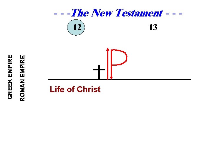 - - -The New Testament - - - ROMAN EMPIRE GREEK EMPIRE 12 Life