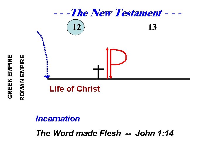 - - -The New Testament - - - ROMAN EMPIRE GREEK EMPIRE 12 13