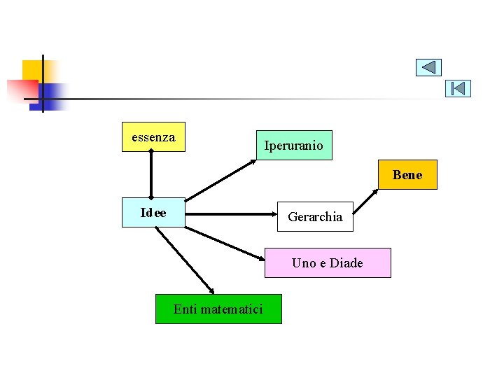 essenza Iperuranio Bene Idee Gerarchia Uno e Diade Enti matematici 