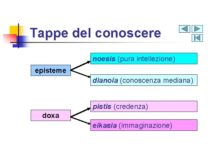 Tappe del conoscere noesis (pura intellezione) episteme dianoia (conoscenza mediana) pistis (credenza) doxa eikasia