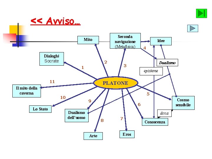 << Avviso… Seconda navigazione (Metafisica) Mito Dialoghi Socrate 2 Dualismo episteme 11 Lo Stato