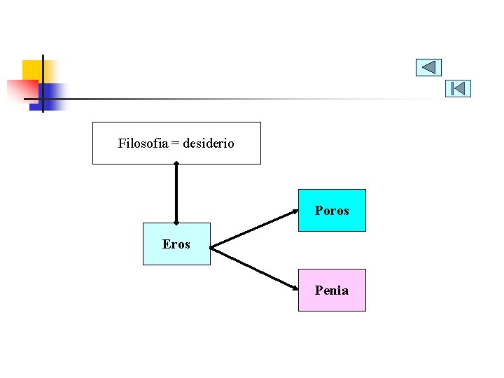 Filosofia = desiderio Poros Eros Penia 