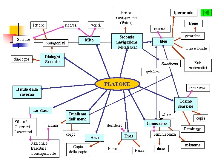 lettore Socrate ricerca verità Mito protagonisti Prima navigazione (fisica) Iperuranio Bene essenza Seconda navigazione