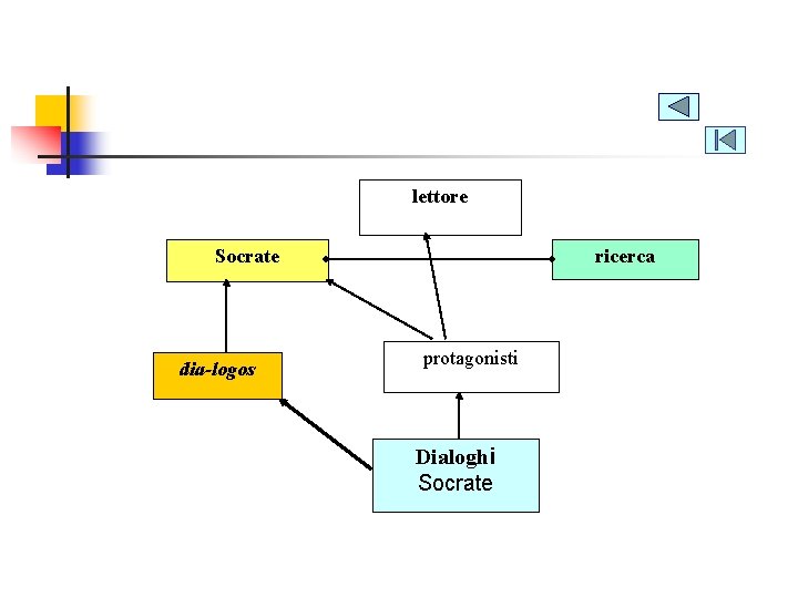 lettore Socrate dia-logos ricerca protagonisti Dialoghi Socrate 