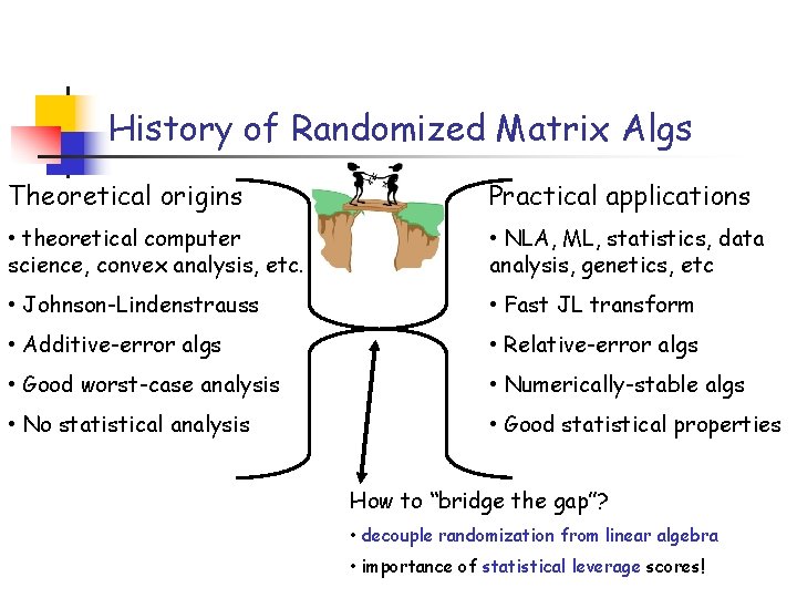 History of Randomized Matrix Algs Theoretical origins Practical applications • theoretical computer science, convex History of Randomized Matrix Algs Theoretical origins Practical applications • theoretical computer science, convex