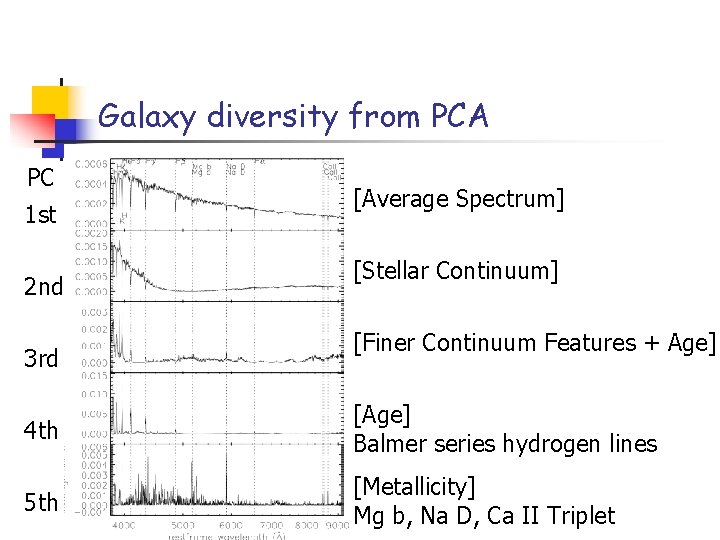 Galaxy diversity from PCA PC 1 st 2 nd 3 rd [Average Spectrum] [Stellar