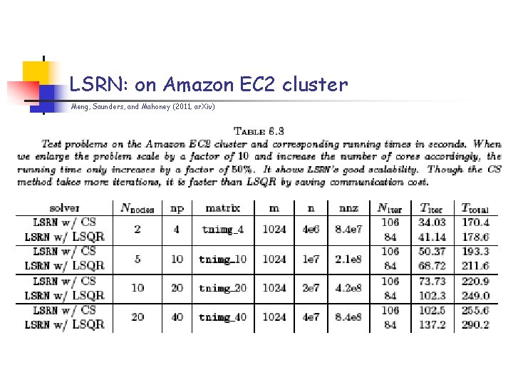 LSRN: on Amazon EC 2 cluster Meng, Saunders, and Mahoney (2011, ar. Xiv) LSRN: on Amazon EC 2 cluster Meng, Saunders, and Mahoney (2011, ar. Xiv)