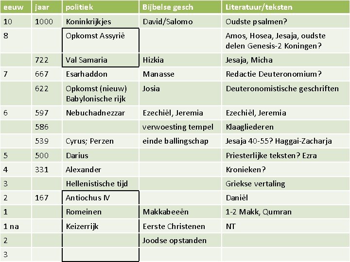 eeuw jaar politiek Bijbelse gesch Literatuur/teksten 10 1000 Koninkrijkjes David/Salomo Oudste psalmen? 8 7