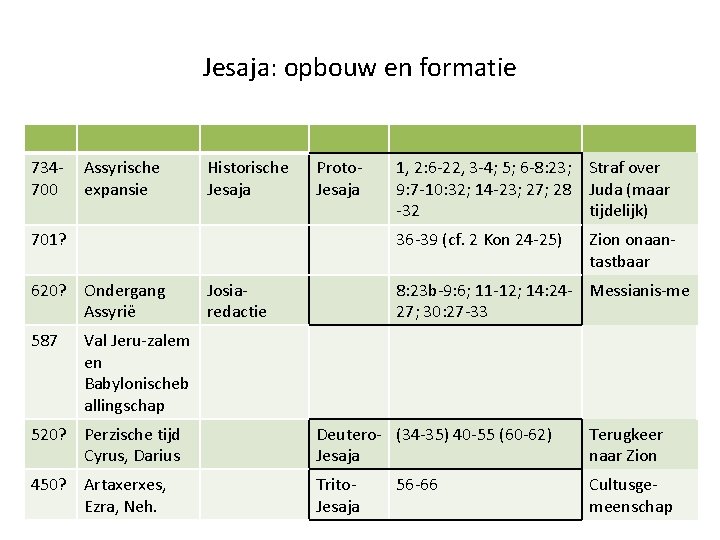 Jesaja: opbouw en formatie 734700 Assyrische expansie Historische Jesaja Proto. Jesaja 701? 36 -39