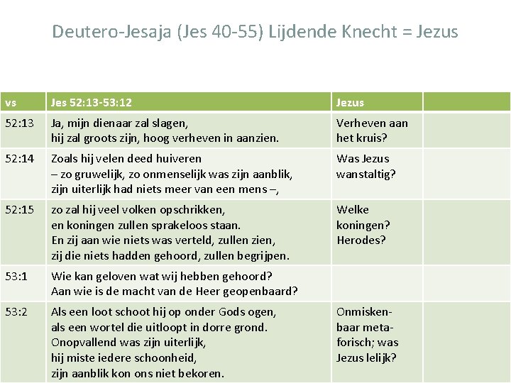 Deutero-Jesaja (Jes 40 -55) Lijdende Knecht = Jezus vs Jes 52: 13 -53: 12