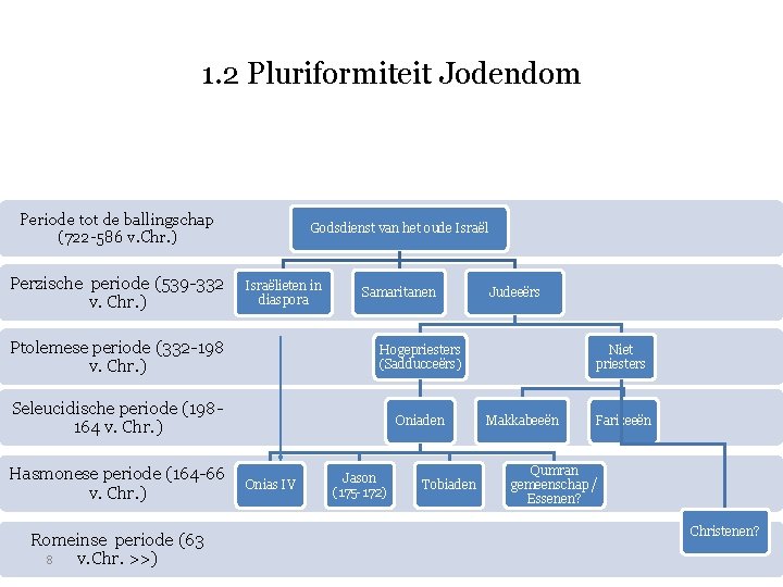 1. 2 Pluriformiteit Jodendom Periode tot de ballingschap (722 -586 v. Chr. ) Perzische