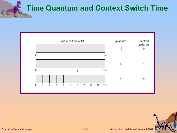 Time Quantum and Context Switch Time Operating System Concepts 6. 20 Silberschatz, Galvin and