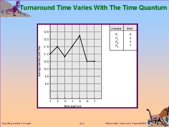 Turnaround Time Varies With The Time Quantum Operating System Concepts 6. 21 Silberschatz, Galvin