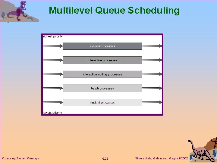 Multilevel Queue Scheduling Operating System Concepts 6. 23 Silberschatz, Galvin and Gagne 2002 