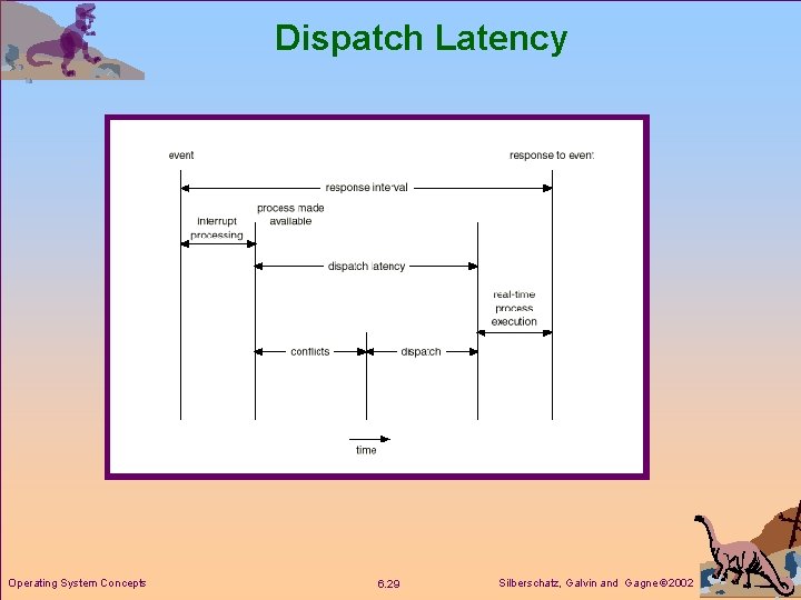Dispatch Latency Operating System Concepts 6. 29 Silberschatz, Galvin and Gagne 2002 