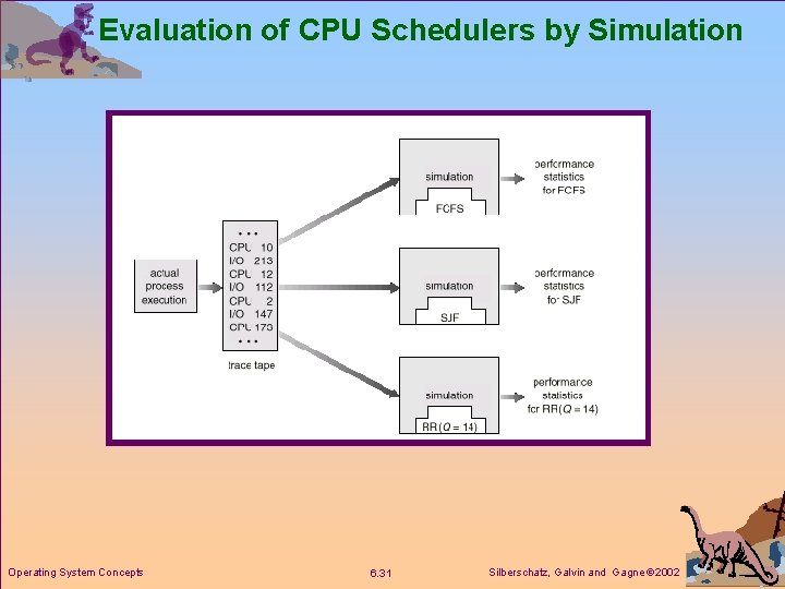 Evaluation of CPU Schedulers by Simulation Operating System Concepts 6. 31 Silberschatz, Galvin and