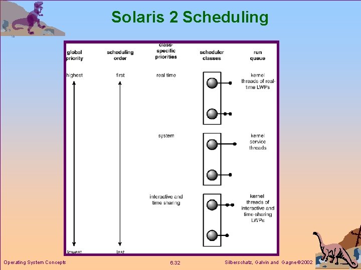 Solaris 2 Scheduling Operating System Concepts 6. 32 Silberschatz, Galvin and Gagne 2002 