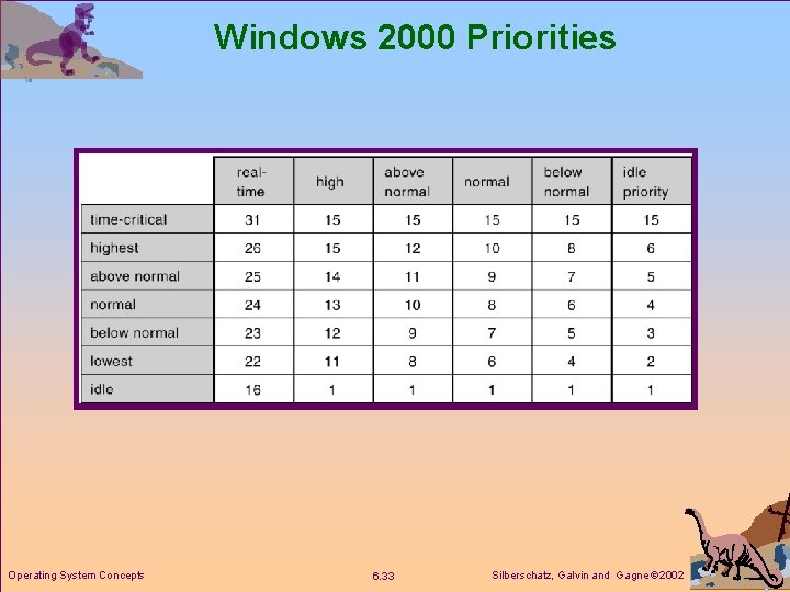 Windows 2000 Priorities Operating System Concepts 6. 33 Silberschatz, Galvin and Gagne 2002 