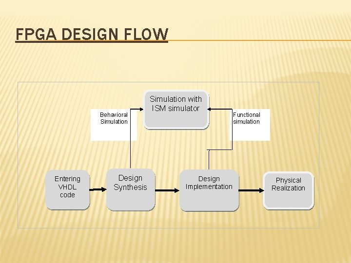 FPGA DESIGN FLOW Behavioral Simulation Entering VHDL code Design Synthesis Simulation with ISM simulator
