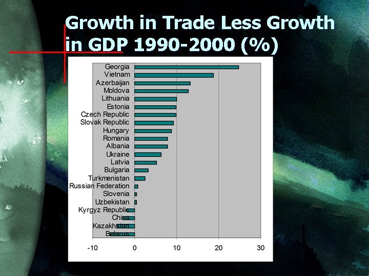 Growth in Trade Less Growth in GDP 1990 -2000 (%) 