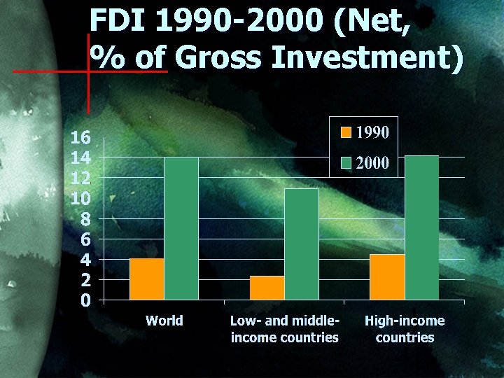 FDI 1990 -2000 (Net, % of Gross Investment) 