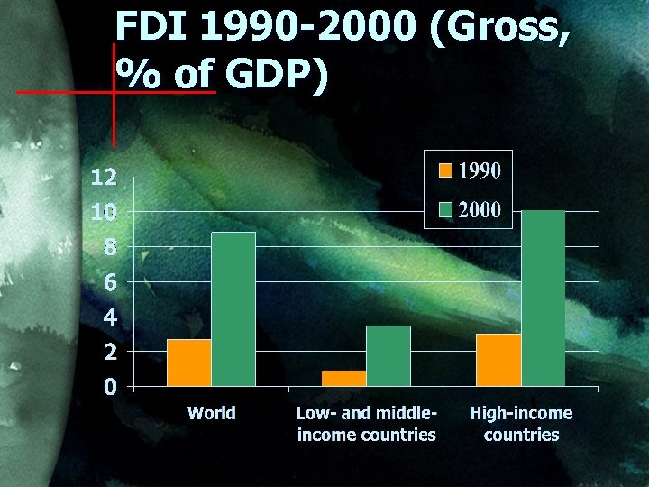 FDI 1990 -2000 (Gross, % of GDP) 