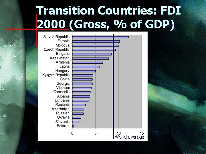 Transition Countries: FDI 2000 (Gross, % of GDP) World average 