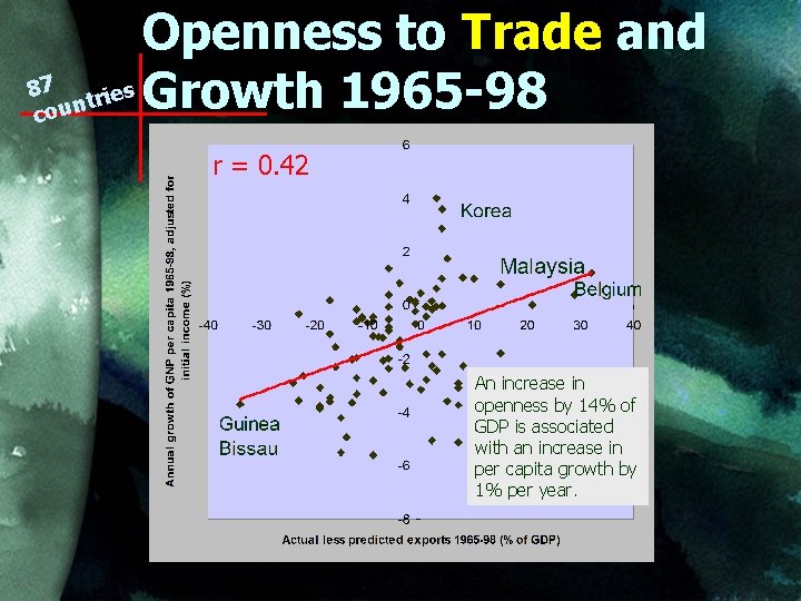 Openness to Trade and 87 ies Growth 1965 -98 r t n cou r