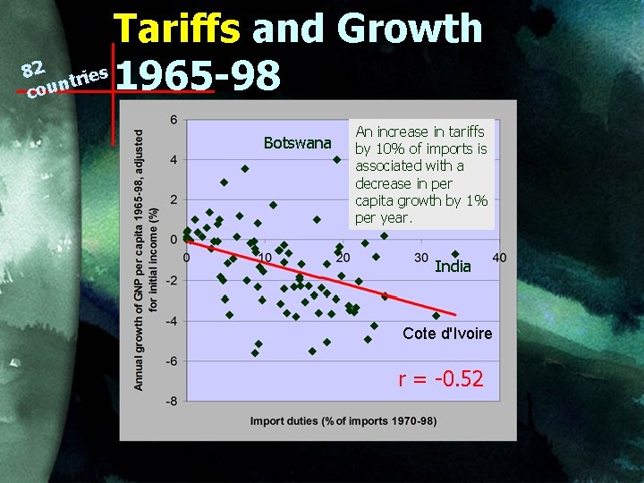 Tariffs and Growth 82 ies 1965 -98 r t n cou Botswana An increase