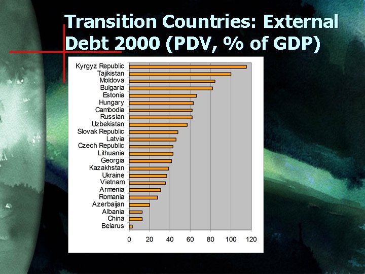 Transition Countries: External Debt 2000 (PDV, % of GDP) 
