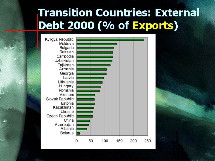 Transition Countries: External Debt 2000 (% of Exports) 