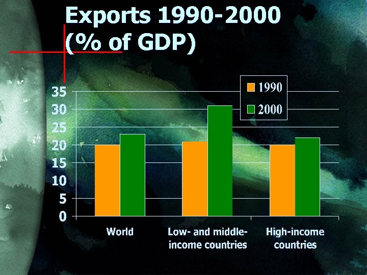 Exports 1990 -2000 (% of GDP) 