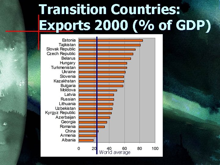 Transition Countries: Exports 2000 (% of GDP) World average 