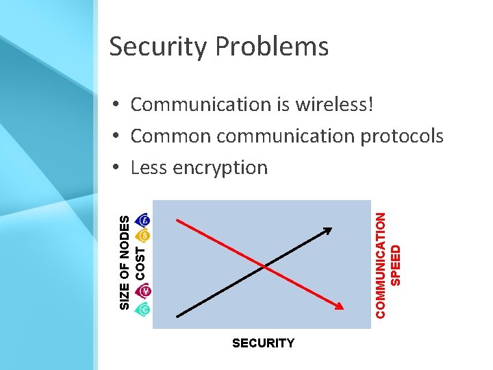 Security Problems SIZE OF NODES COST COMMUNICATION SPEED • Communication is wireless! • Common